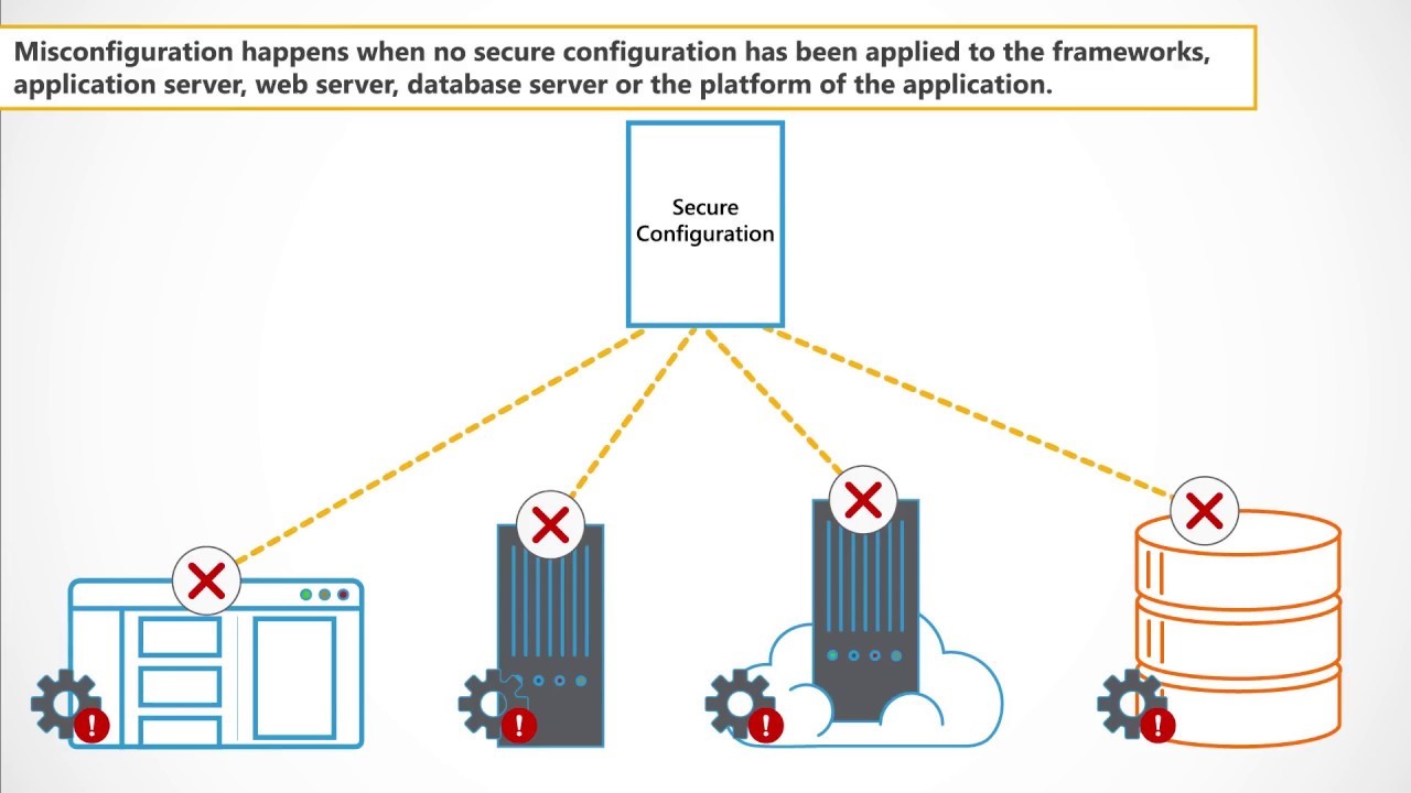 Coders Conquer Security: Share & Learn Series - Security Misconfigurations